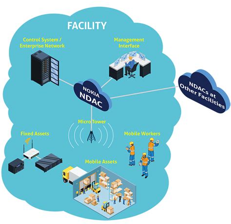 what is a private industrial network|Industrial Network .